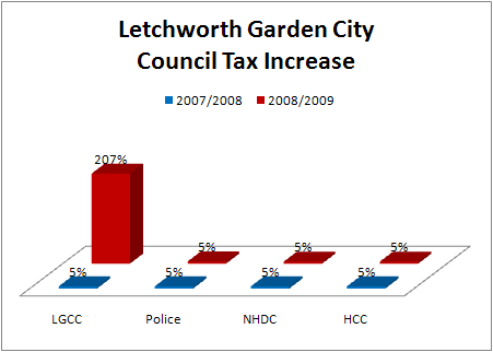 2008 Council Tax increase breakdown