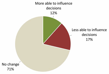 Questionnaire Result for Q2