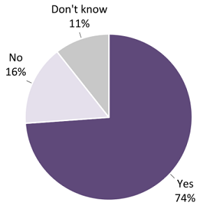 Questionnaire Result for Q3