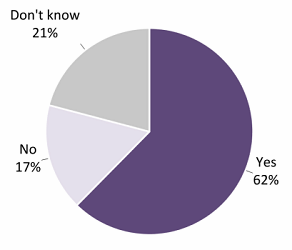 Questionnaire Result for Q3b